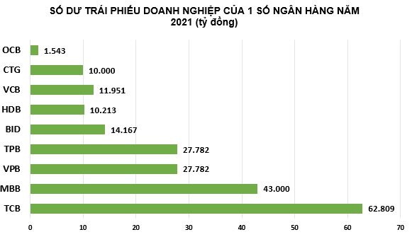 Ngân hàng nào có mức tăng đầu tư trái phiếu doanh nghiệp nhiều nhất?