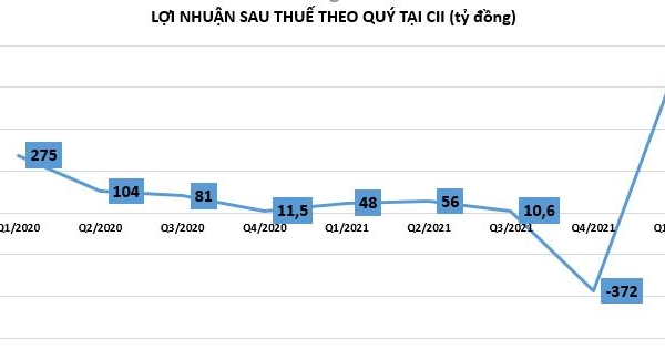 CII: Lãi lớn nhưng... không đến từ hoạt động kinh doanh chính