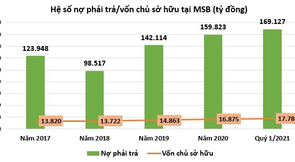 Quý 1/2021: Nợ phải trả tại MSB cao gấp 9,5 lần vốn chủ sở hữu,   dự phòng rủi ro gấp gần 3 lần cùng kỳ
