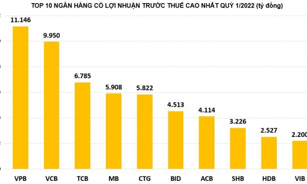 Tin ngân hàng nổi bật trong tuần: Vietcombank bị mất ngôi vương lợi nhuận ngân hàng