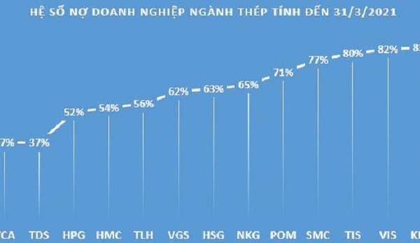 Doanh nghiệp ngành thép nào đang có hệ số nợ lớn nhất?