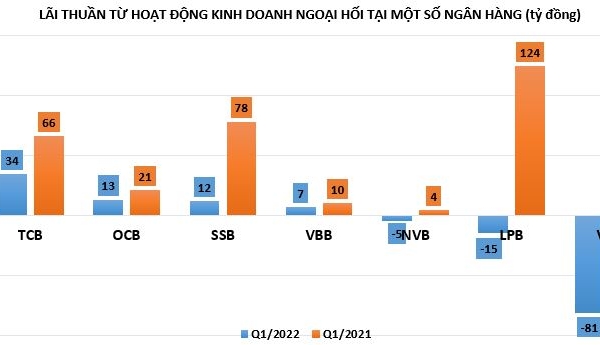 Hoạt động kinh doanh ngoại hối tại ngân hàng: VIB lỗ nặng, Techcombank lãi giảm một nửa