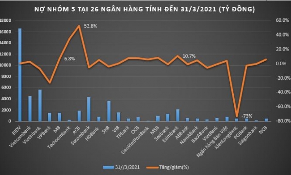 Ngân hàng nào có nợ nhóm 5 tăng mạnh nhất trong quý 1/2021?