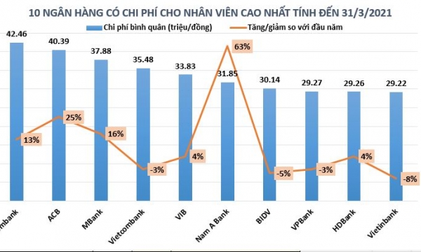 Bất ngờ mức 'chịu chi' cho nhân viên ngân hàng trong 3 tháng đầu năm 2021