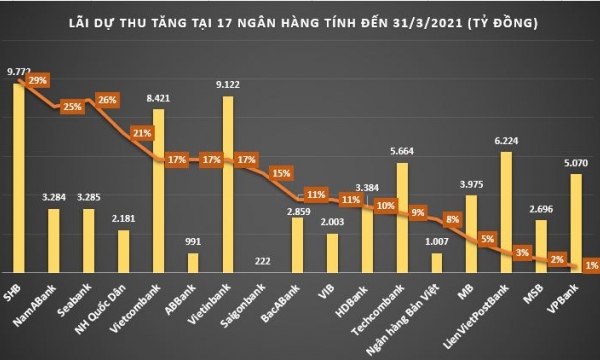 Ngân hàng có lo lắng khi con số lãi dự thu vẫn tăng cao?