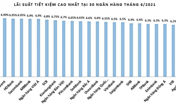 Lãi suất huy động ngân hàng trong tháng 6 có nhiều biến động