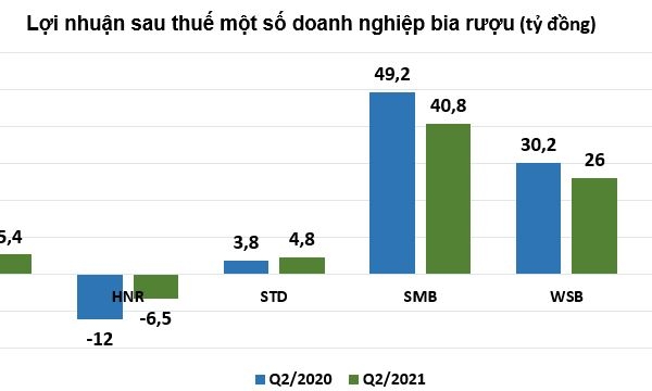 Lợi nhuận doanh nghiệp ngành bia rượu: 'Kẻ khóc người cười' mùa dịch Covid-19