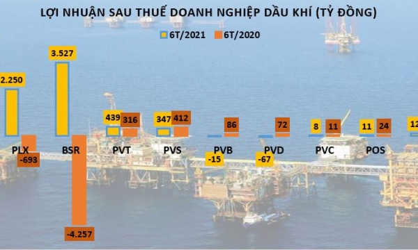 Giá dầu tăng mạnh song lợi nhuận doanh nghiệp dầu khí vẫn phân hóa