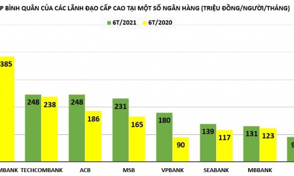 Biến động mức thù lao các 'sếp ngân hàng': Sacombank cao nhất, Vietcombank lại giảm!