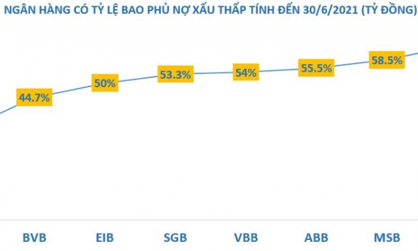 Nợ xấu và trích lập dự phòng tại các ngân hàng đang phân hóa ra sao?