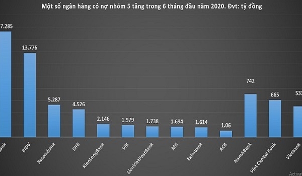 Nợ nhóm 5 tại Agribank và BIDV cao nhất nhì hệ thống ngân hàng