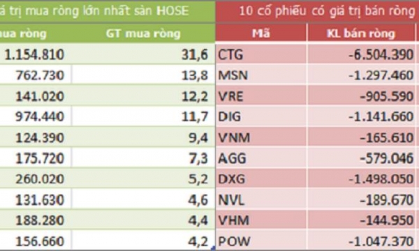 Khối ngoại đẩy mạnh bán ròng 390 tỷ đồng trong phiên 12/10, tâm điểm CTG và MSN