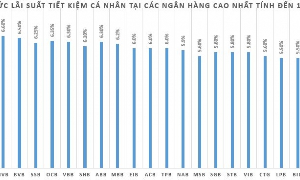 Lãi suất tiền gửi tiếp tục giảm nhẹ