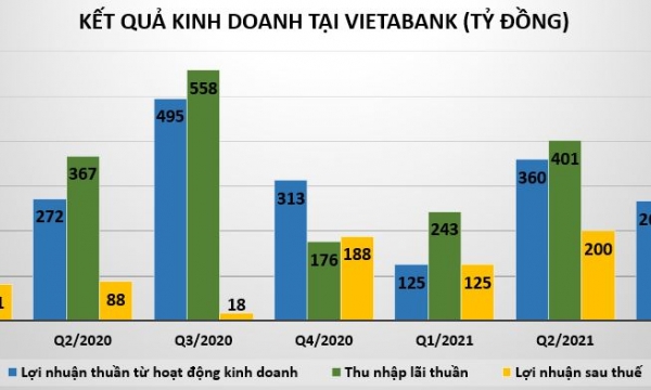 Vẫn có ngân hàng kinh doanh ảm đạm trong quý 3/2021