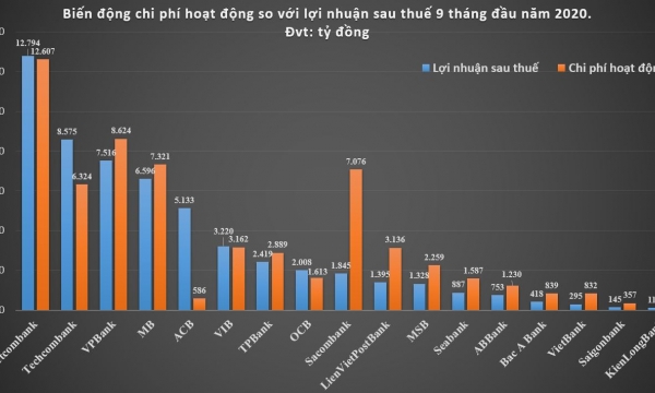 Chi phí tăng nhanh 'đe doạ' lợi nhuận hàng loạt 'ông lớn' ngân hàng