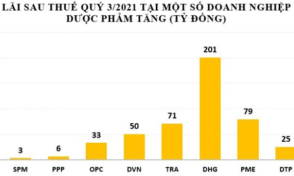 Lợi nhuận doanh nghiệp dược phẩm thăng trầm mùa COVID-19