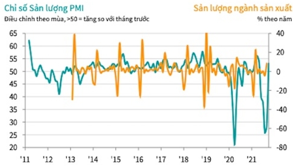 Sản xuất dần phục hồi nhưng chi phí đầu vào tăng mạnh