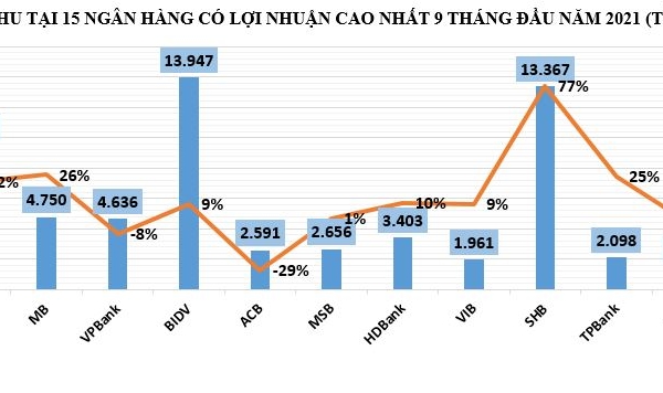 Con số lãi dự thu trong top đầu lợi nhuận ngân hàng  biến động ra sao?
