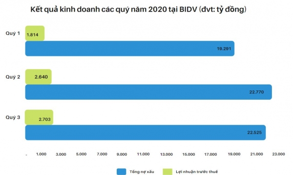 Lợi nhuận tại BIDV nghịch chiều với đà tăng của dự phòng rủi ro và nợ xấu