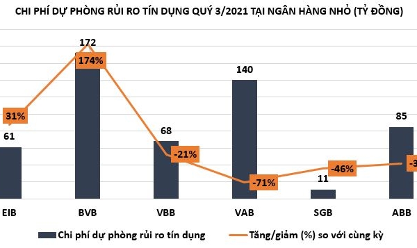 Kinh doanh ảm đạm, lợi nhuận ngân hàng nhỏ vẫn tăng nhờ đâu?