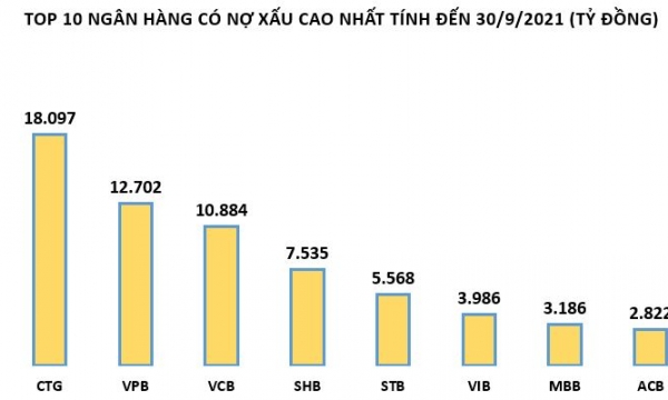 Nợ xấu ngân hàng đang tiếp tục 'phình to': Chưa đáng lo?