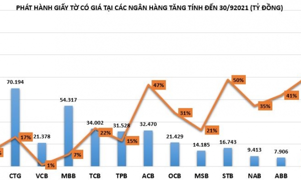 Ngân hàng 'chạy đua' phát hành giấy tờ có giá