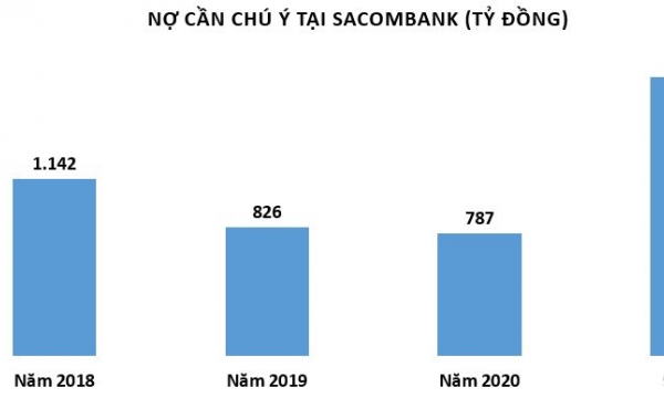 Nợ xấu tại Sacombank chuyển biến ra sao?