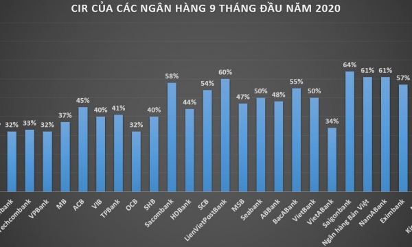 Ngân hàng nào đang có tỷ lệ chi phí trên thu nhập cao nhất?
