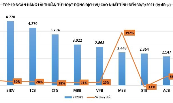 Lợi nhuận từ hoạt động dịch vụ ngân hàng: Người cười nụ, kẻ 'khóc thầm'