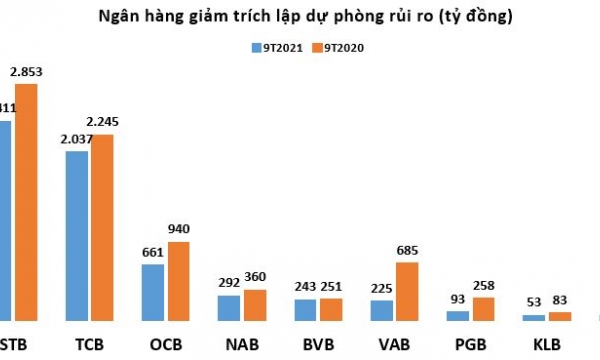 Nhà băng nào đang 'mạnh tay' trích lập dự phòng rủi ro nhất?