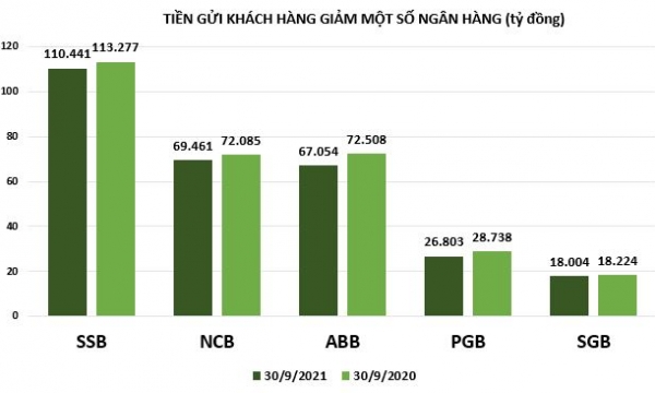 Lượng tiền gửi khách hàng tại ngân hàng nhỏ sụt giảm
