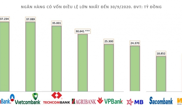 Top 3 ngân hàng có vốn điều lệ thấp nhất thuộc về ngân hàng nào?