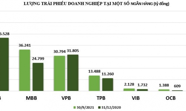 Siết ‘bán giấy gọi tiền’: Ngân hàng nào đang 'ôm' trái phiếu doanh nghiệp lớn nhất?