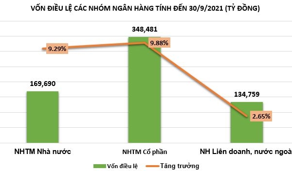 Vốn điều lệ nhóm ngân hàng biến động ra sao?