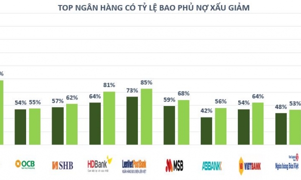 Nhiều ngân hàng có tỷ lệ bao phủ nợ xấu thấp bất ngờ: Mừng hay lo?
