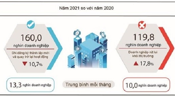 Dịch COVID-19 kéo dài khiến gần 120.000 doanh nghiệp rút khỏi thị trường