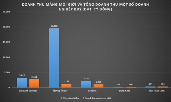 'So găng' các doanh nghiệp môi giới bất động sản: Cenland bị các 'ông lớn' cùng ngành bỏ xa