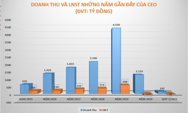 CEO Group tiếp tục báo lỗ hơn 38 tỷ đồng quý 1/2021, doanh thu bất động sản giảm mạnh