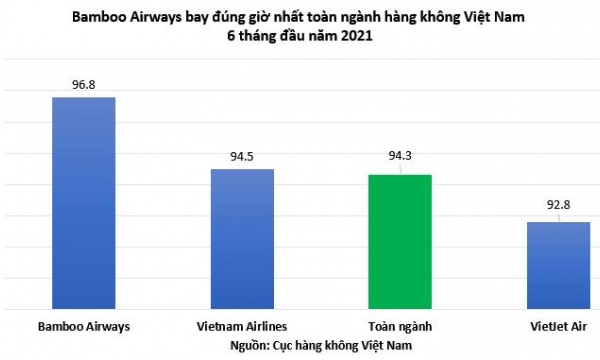 Bamboo Airways bay đúng giờ nhất toàn ngành 6 tháng đầu năm 2021, ít chậm hủy chuyến nhất