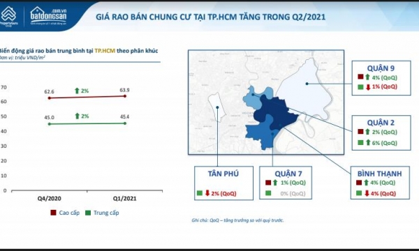 Vì sao giá chung cư tại TP. Hồ Chí Minh cao hơn Hà Nội?