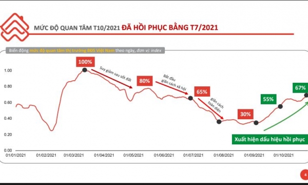 Mức độ quan tâm đến động sản hồi phục mạnh trong tháng 10