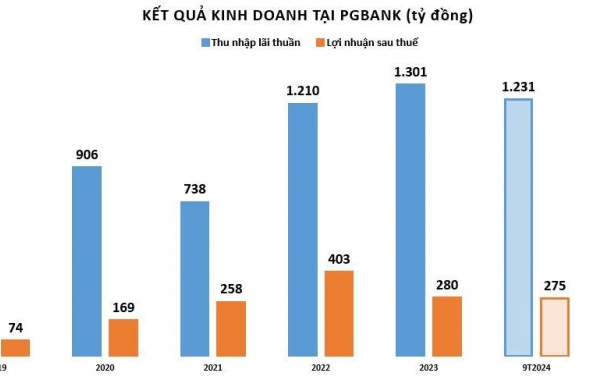 PGBank báo lãi quý III/2024 tăng bứt phá, tỷ lệ nợ xấu trên ngưỡng 3%