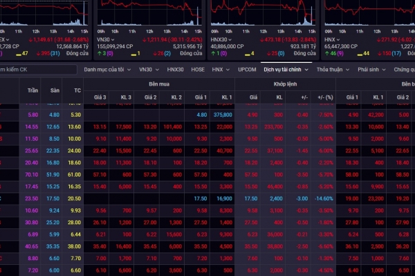 Cổ phiếu bluechips kéo chỉ số Vn-Index giảm sâu gần 32 điểm