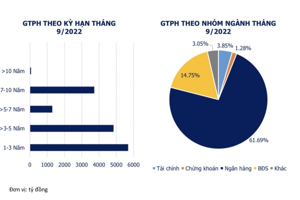 Ngân hàng vẫn là nhà phát hành trái phiếu doanh nghiệp lớn nhất