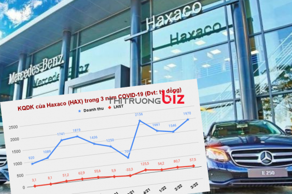 Haxaco tiếp tục báo lãi lớn trong quý 3/2022 nhưng nợ phải trả tăng lên 1.113 tỷ đồng