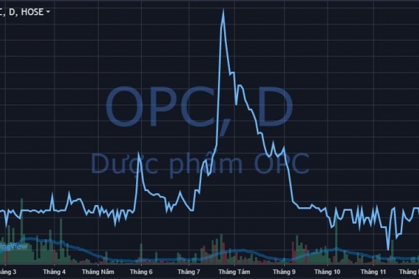 Cổ đông lớn của Dược phẩm OPC (OPC) vừa thoái bớt hơn 7% vốn với giá cao “chót vót”