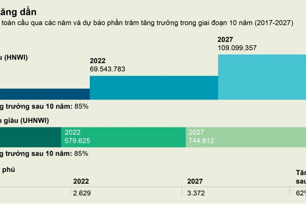 Dân số siêu giàu tăng gấp đôi trong vòng 5 năm tại Việt Nam