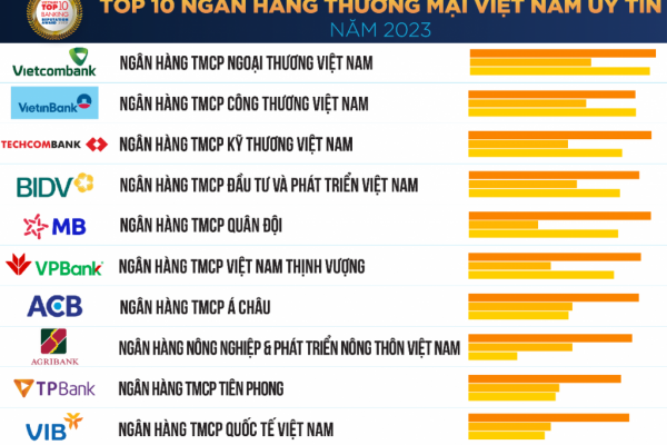 Top 10 ngân hàng thương mại Việt Nam uy tín năm 2023