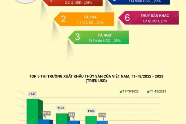 Infographic: Xuất khẩu thủy sản của Việt Nam 8 tháng đầu năm 2023