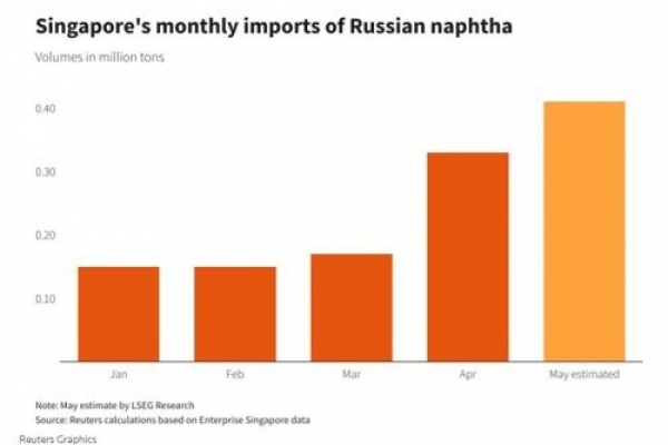 Nga xuất khẩu sản phẩm dầu mỏ sang Singapore đạt mức cao nhất bất chấp lệnh trừng phạt